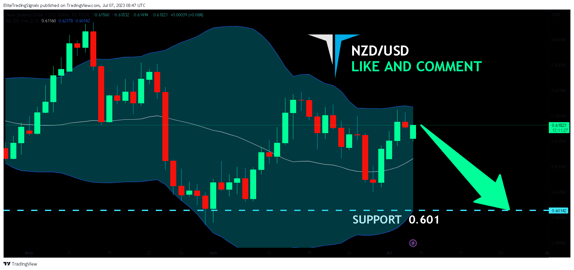 FX:NZDUSD Chart Image by EliteTradingSignals