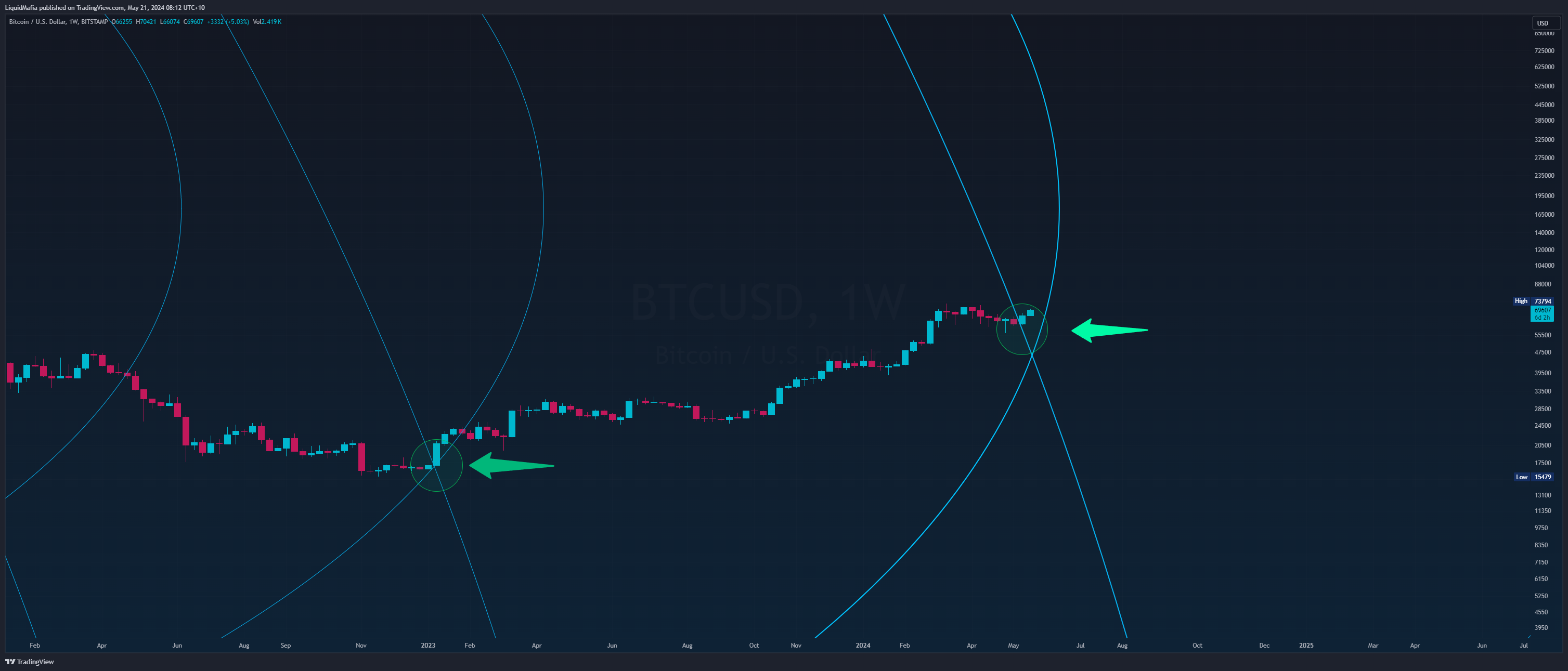 BITSTAMP:BTCUSD Chart Image by LiquidMafia