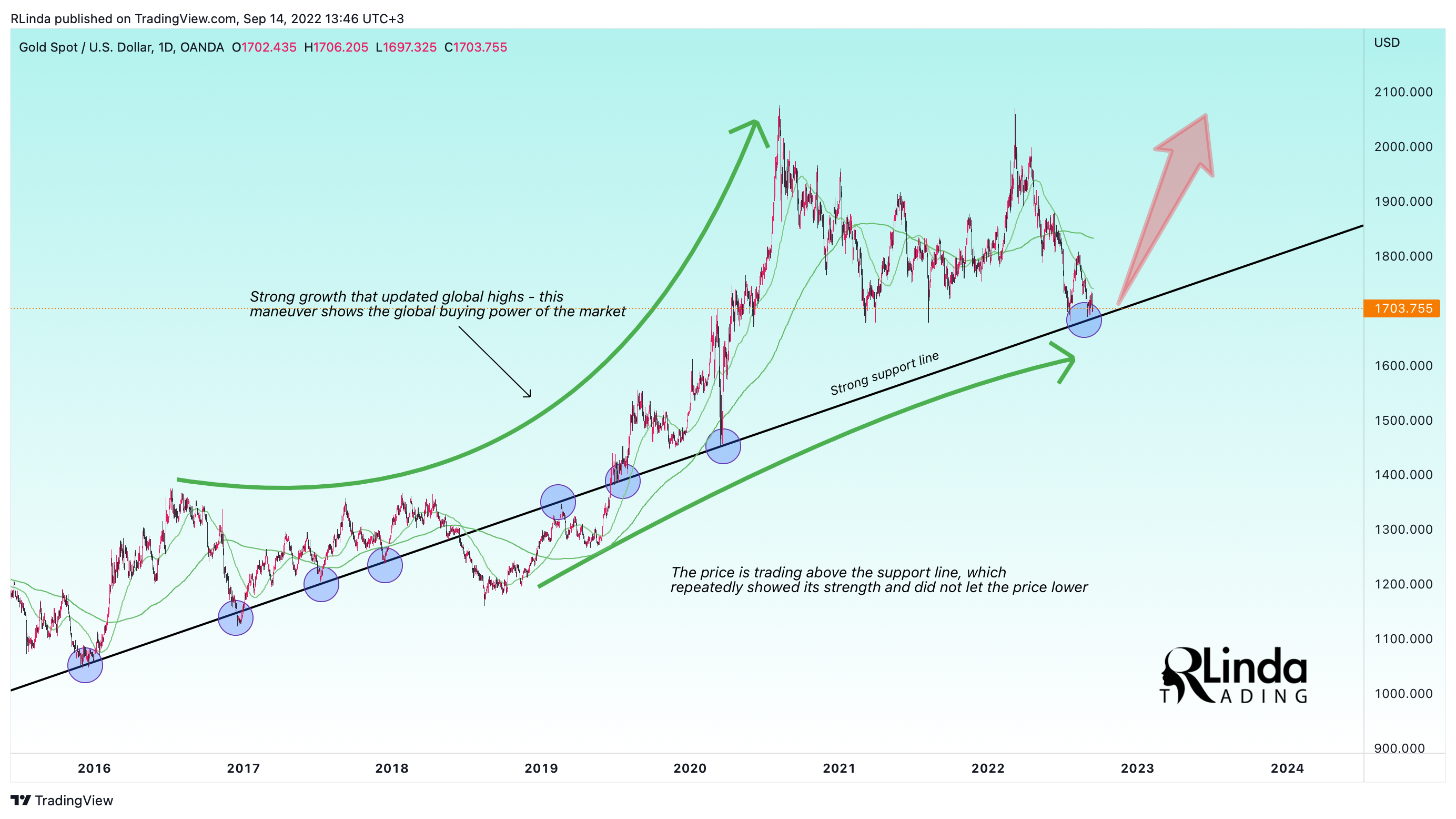 OANDA:XAUUSD Chart Image by RLinda