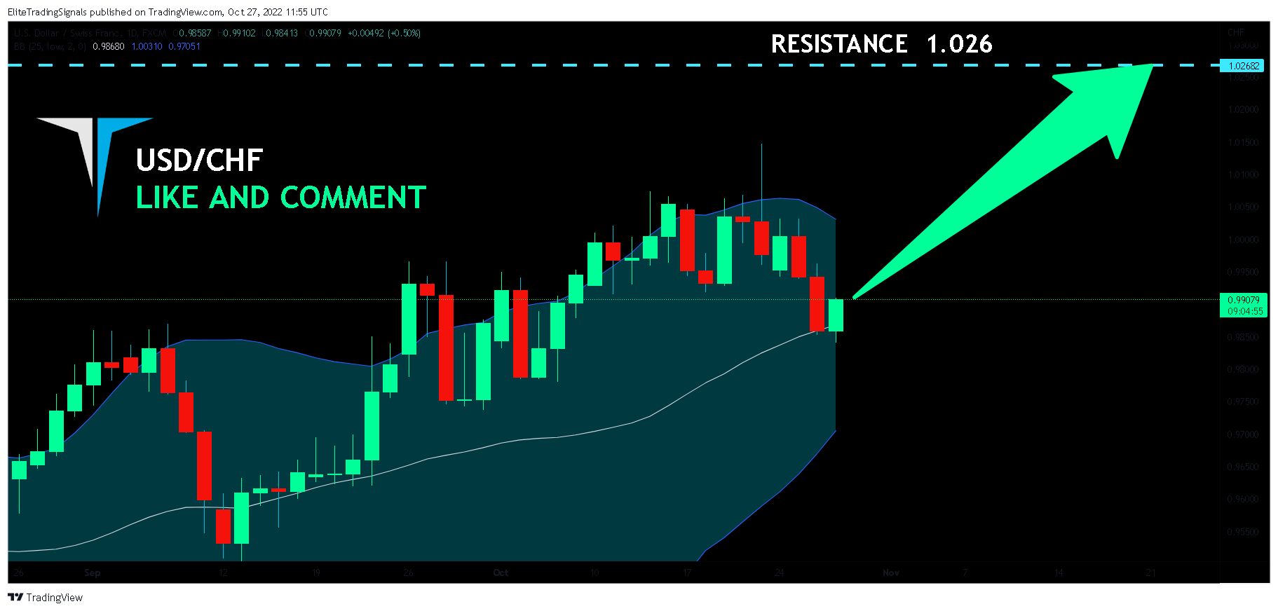 FX:USDCHF Chart Image by EliteTradingSignals