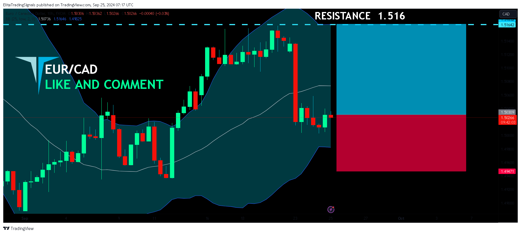 FX:EURCAD Chart Image by EliteTradingSignals