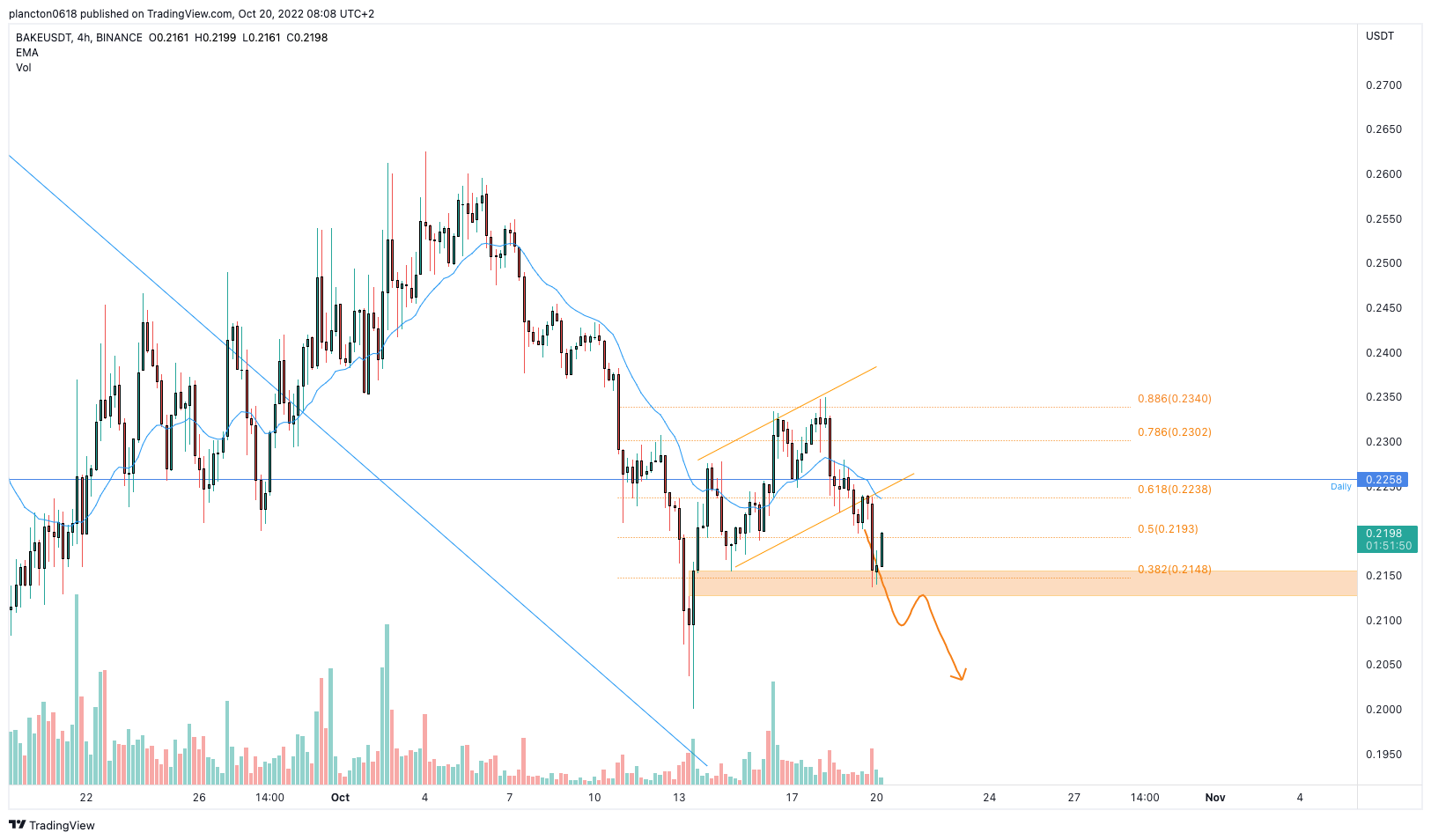 BINANCE:BAKEUSDT Chart Image by InkyGrip