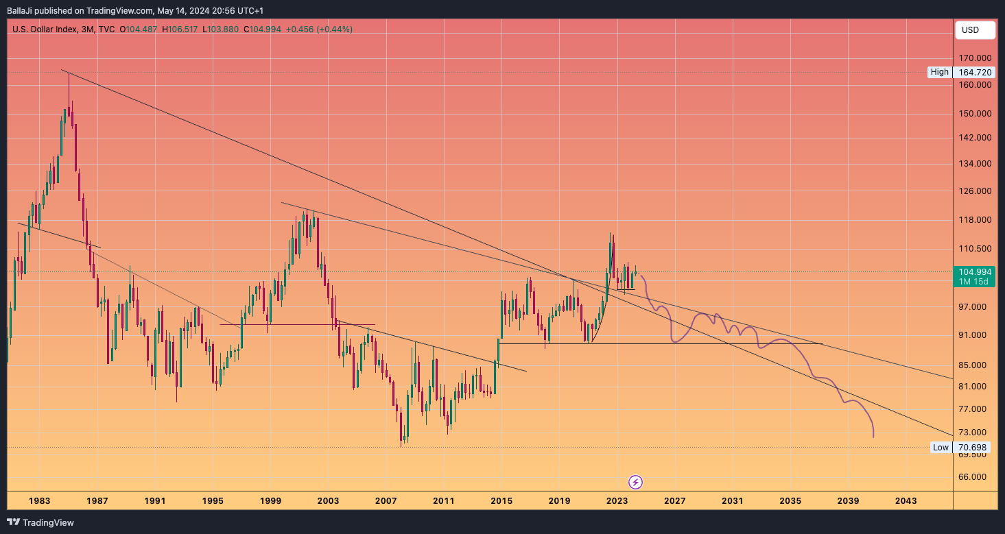 TVC:DXY Chart Image by BallaJi