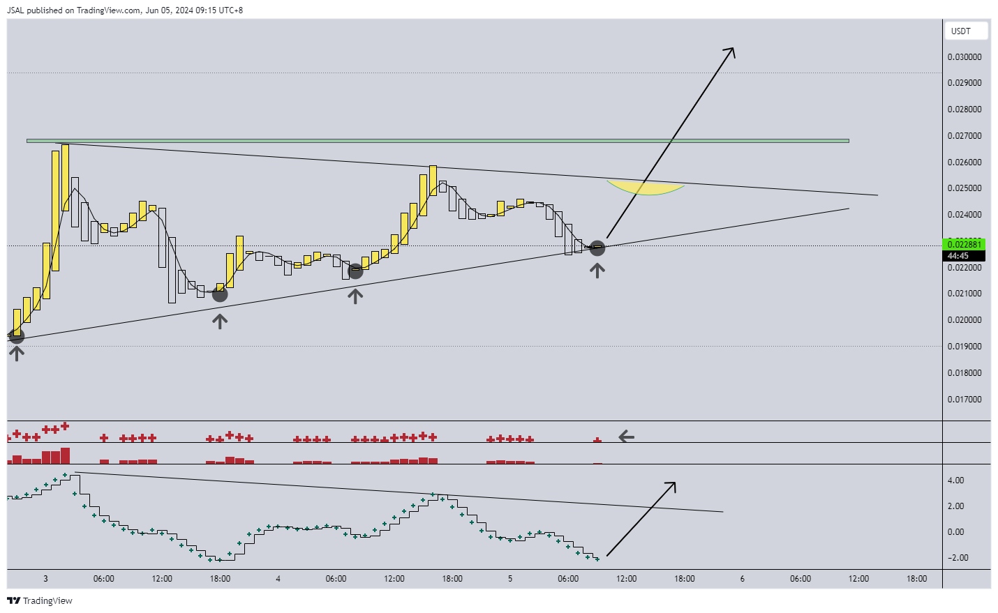 BINANCE:NOTUSDT Chart Image by JSAL