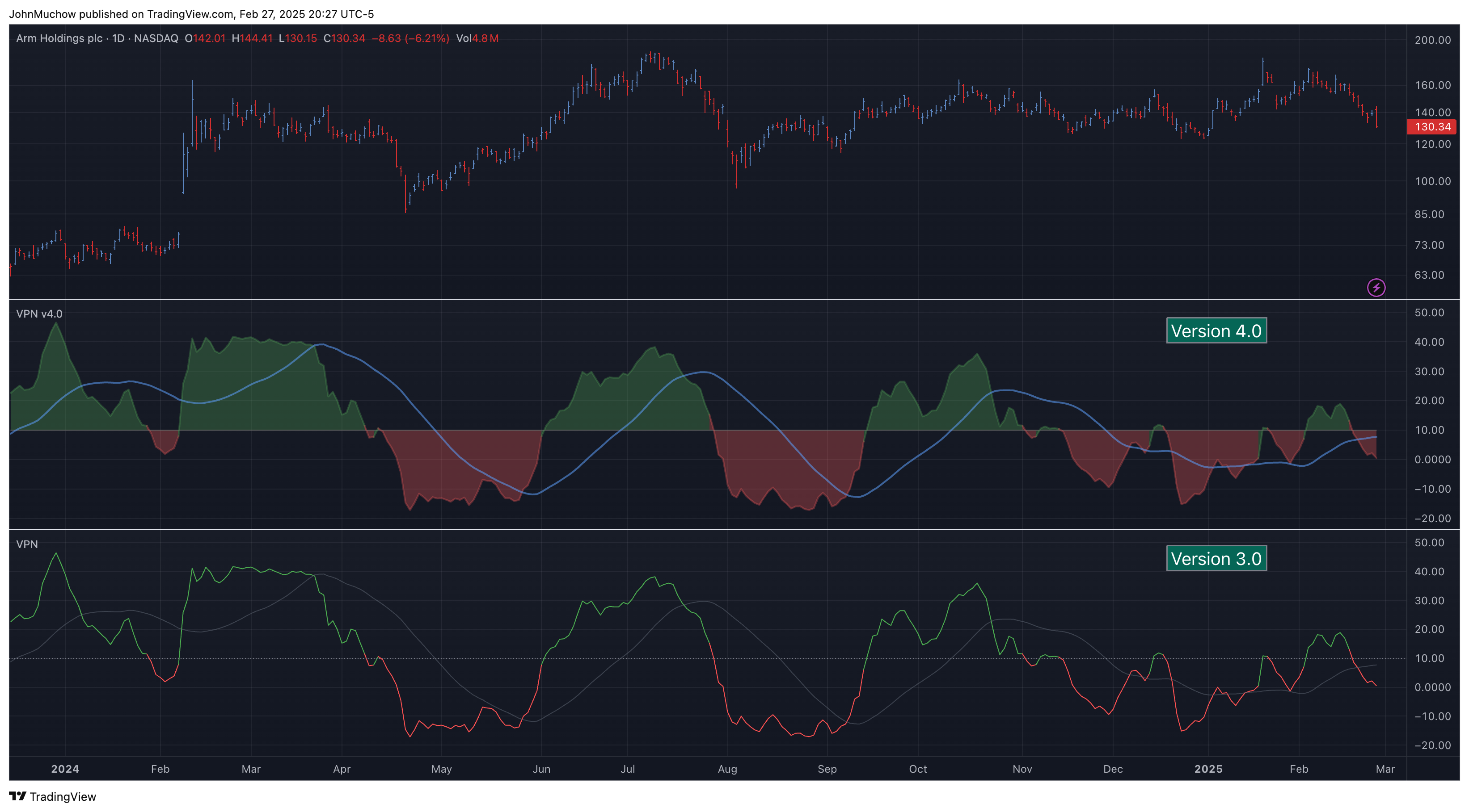 NASDAQ:ARM Chart Image by JohnMuchow