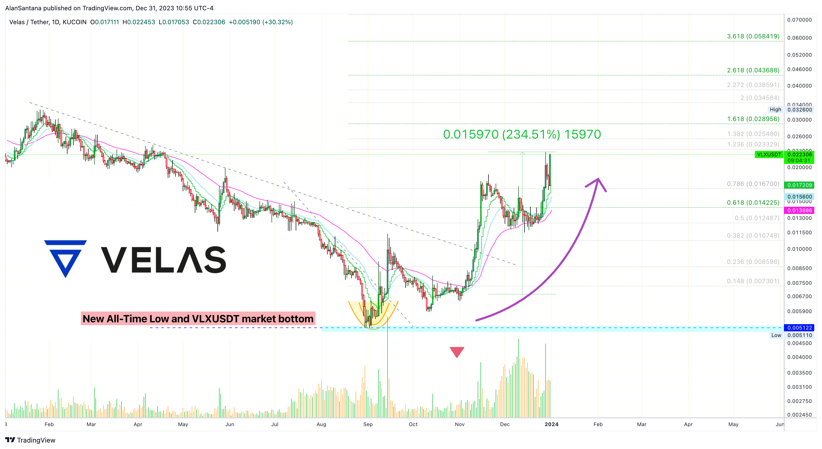 KUCOIN:VLXUSDT Chart Image by MasterAnanda