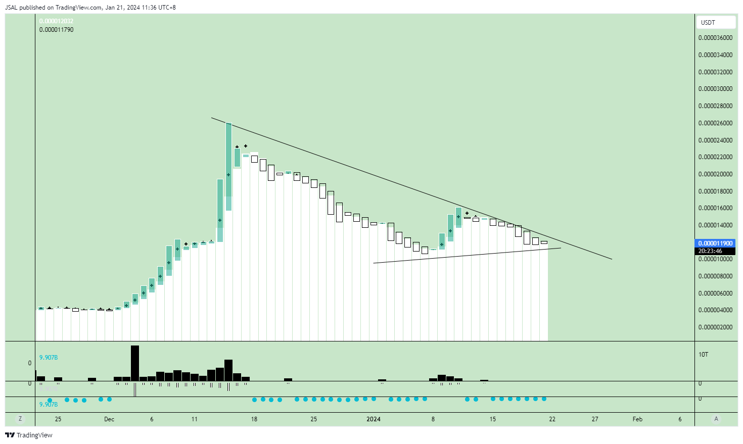 GATEIO:BONKUSDT Chart Image by JSAL