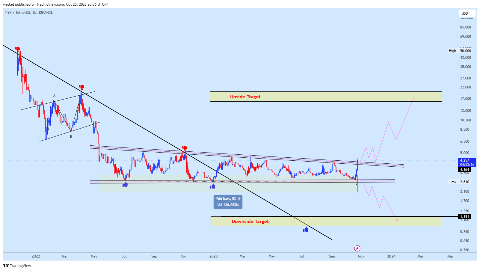 BINANCE:PYRUSDT Chart Image by weslad
