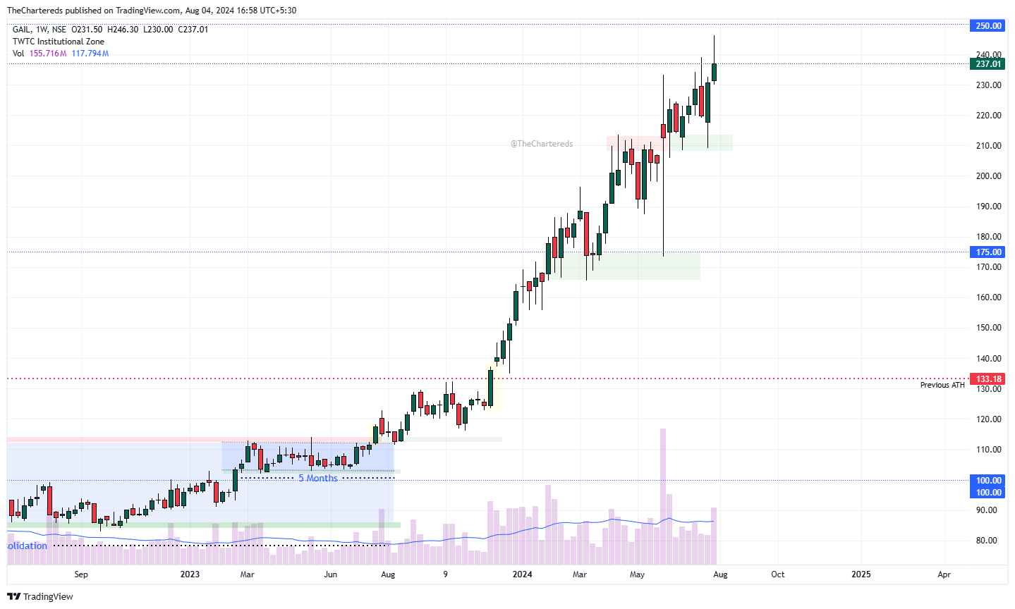 NSE:GAIL Chart Image by TheChartereds