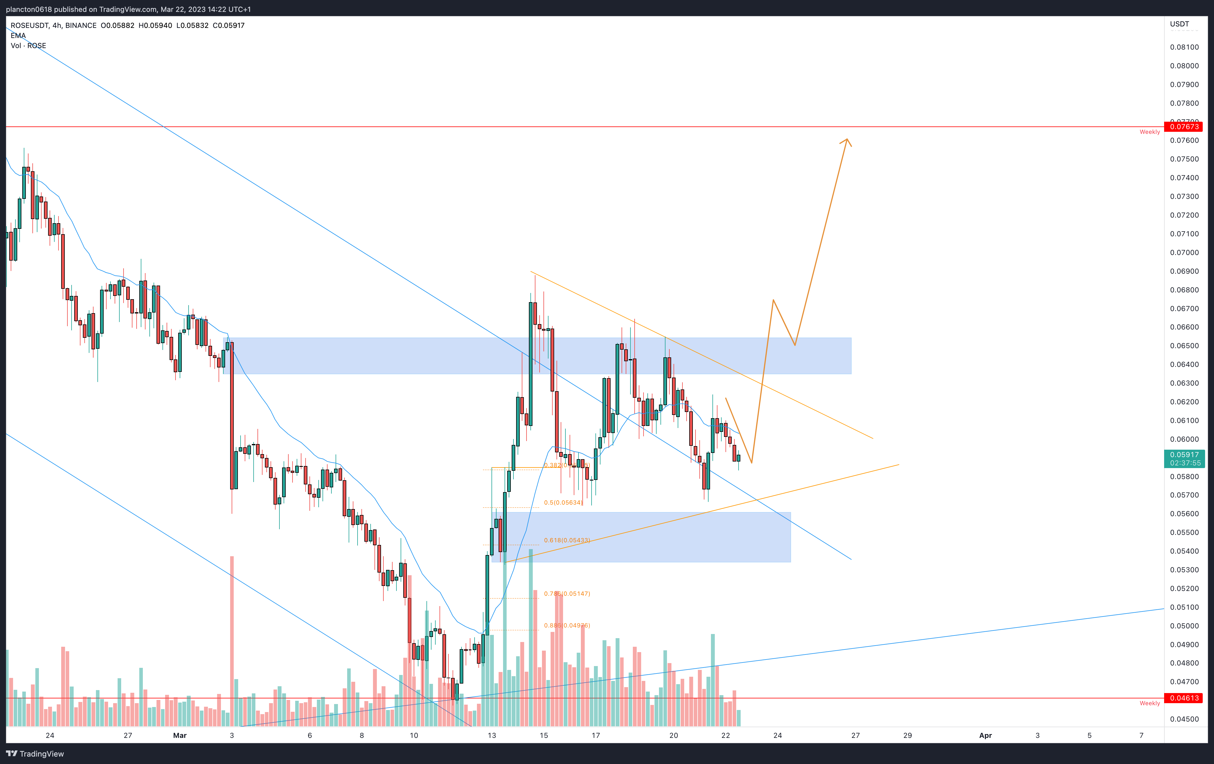 BINANCE:ROSEUSDT Chart Image by InkyGrip