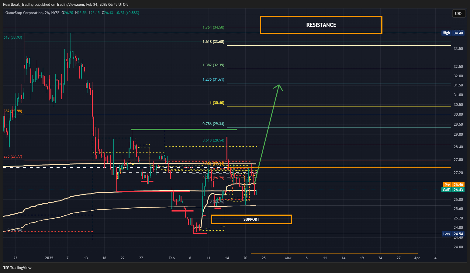 BATS:GME Chart Image by Heartbeat_Trading