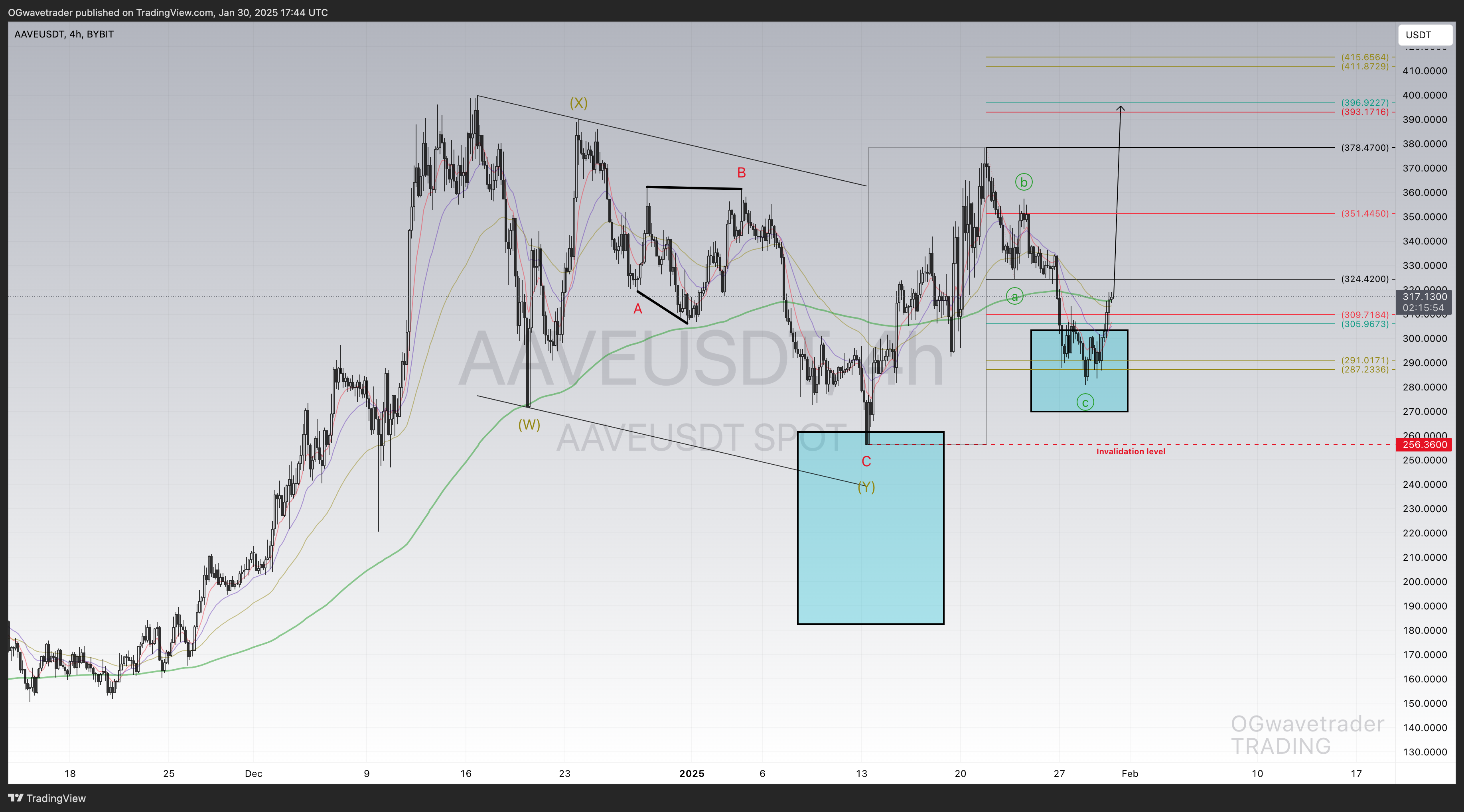 BYBIT:AAVEUSDT Chart Image by OGwavetrader