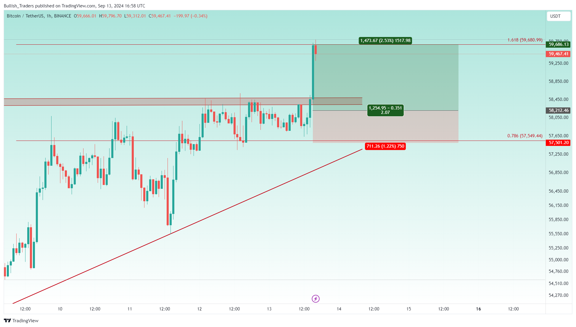 BINANCE:BTCUSDT Chart Image by Bullish_Traders