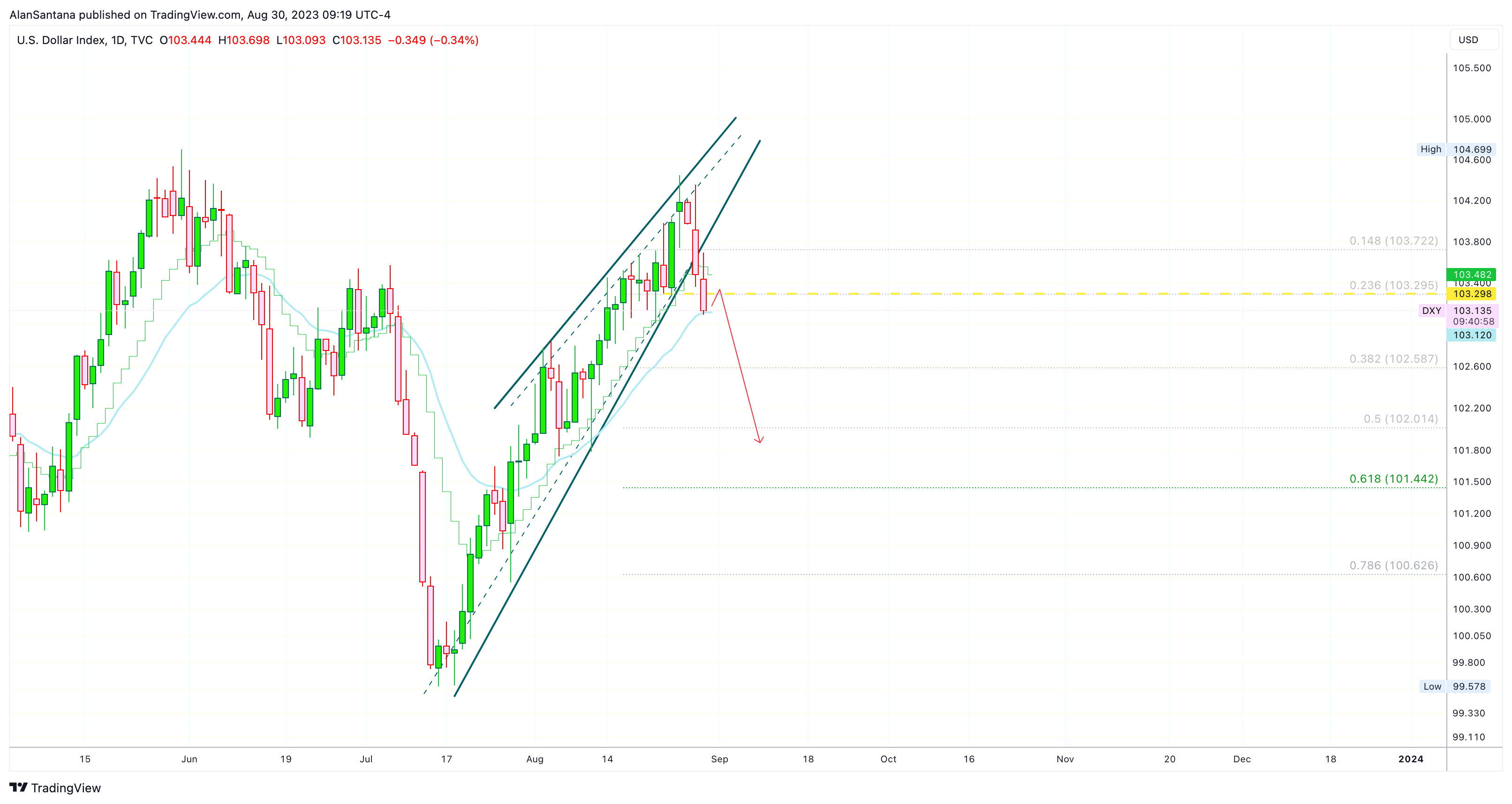 TVC:DXY Chart Image by MasterAnanda