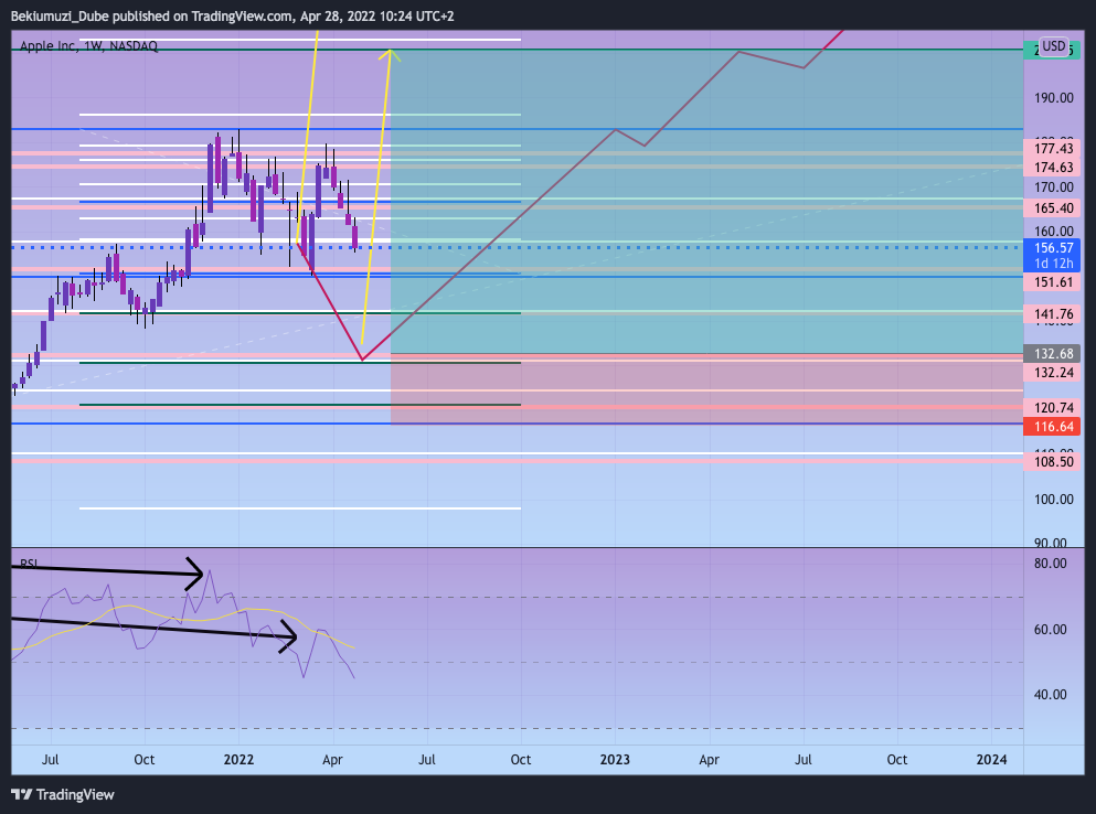 NASDAQ:AAPL Chart Image by Bekiumuzi_Dube