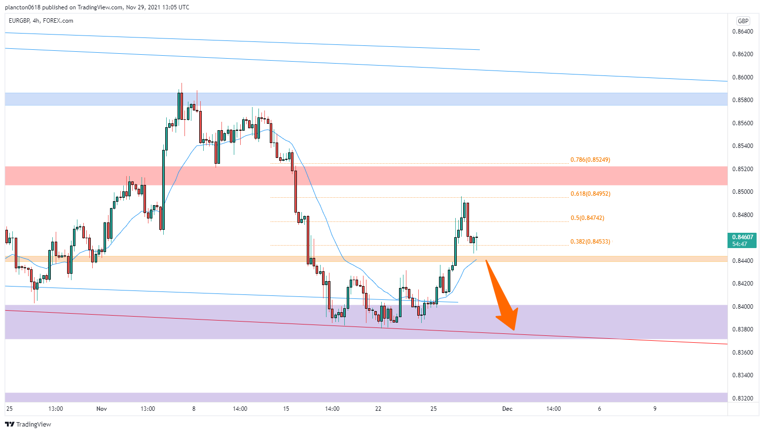 FOREXCOM:EURGBP Chart Image by InkyGrip