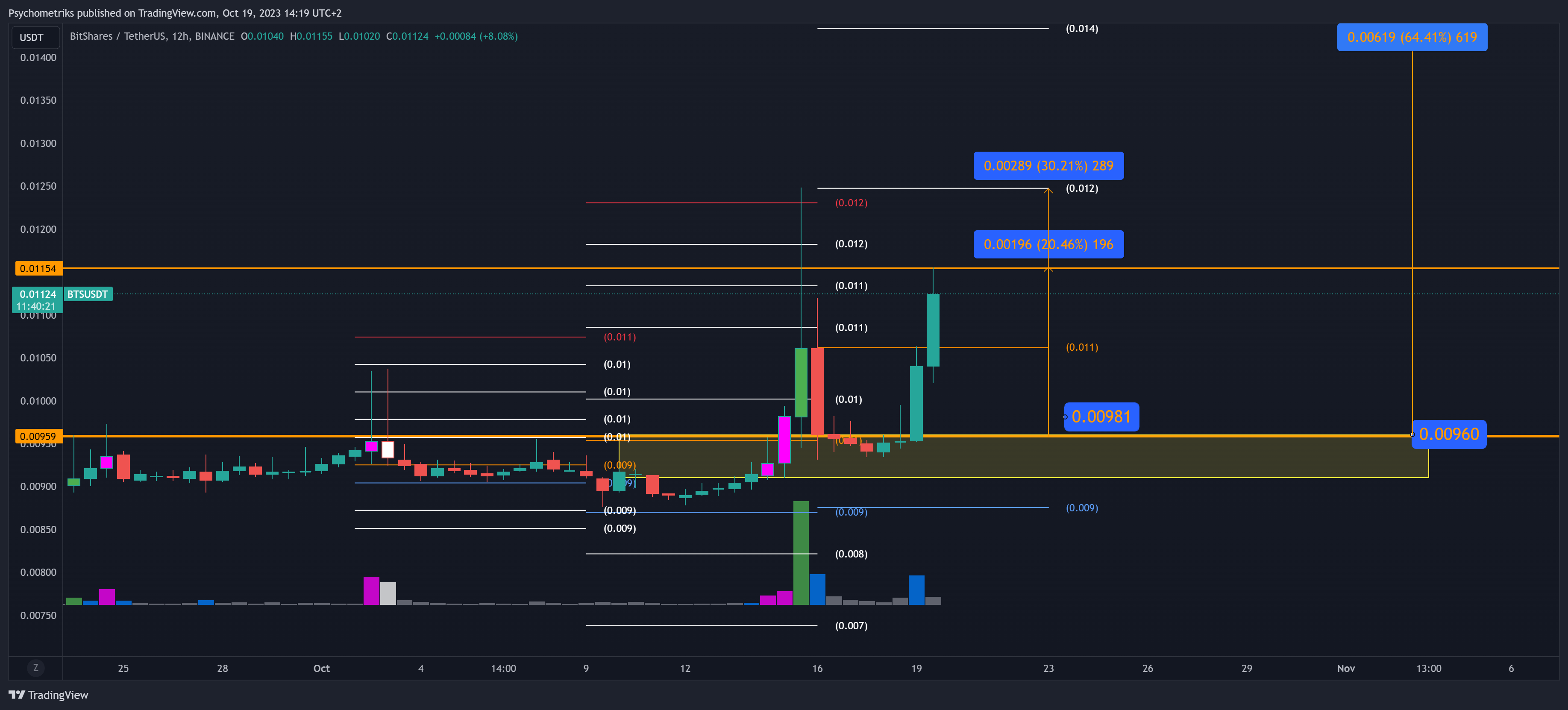 BINANCE:BTSUSDT Chart Image by Psychometriks