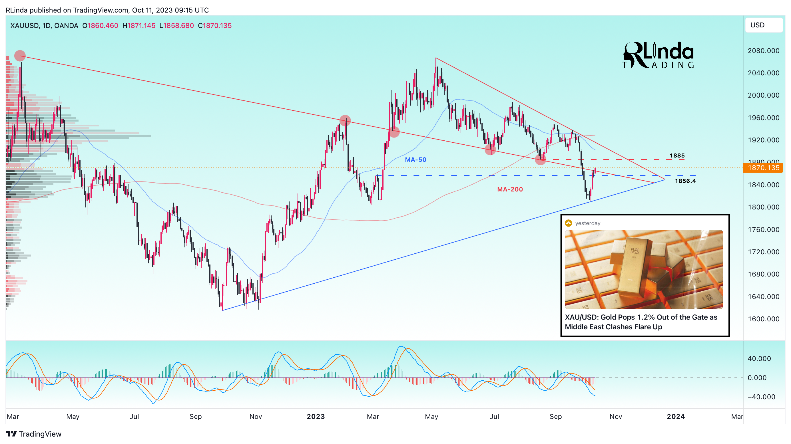 OANDA:XAUUSD Chart Image by RLinda