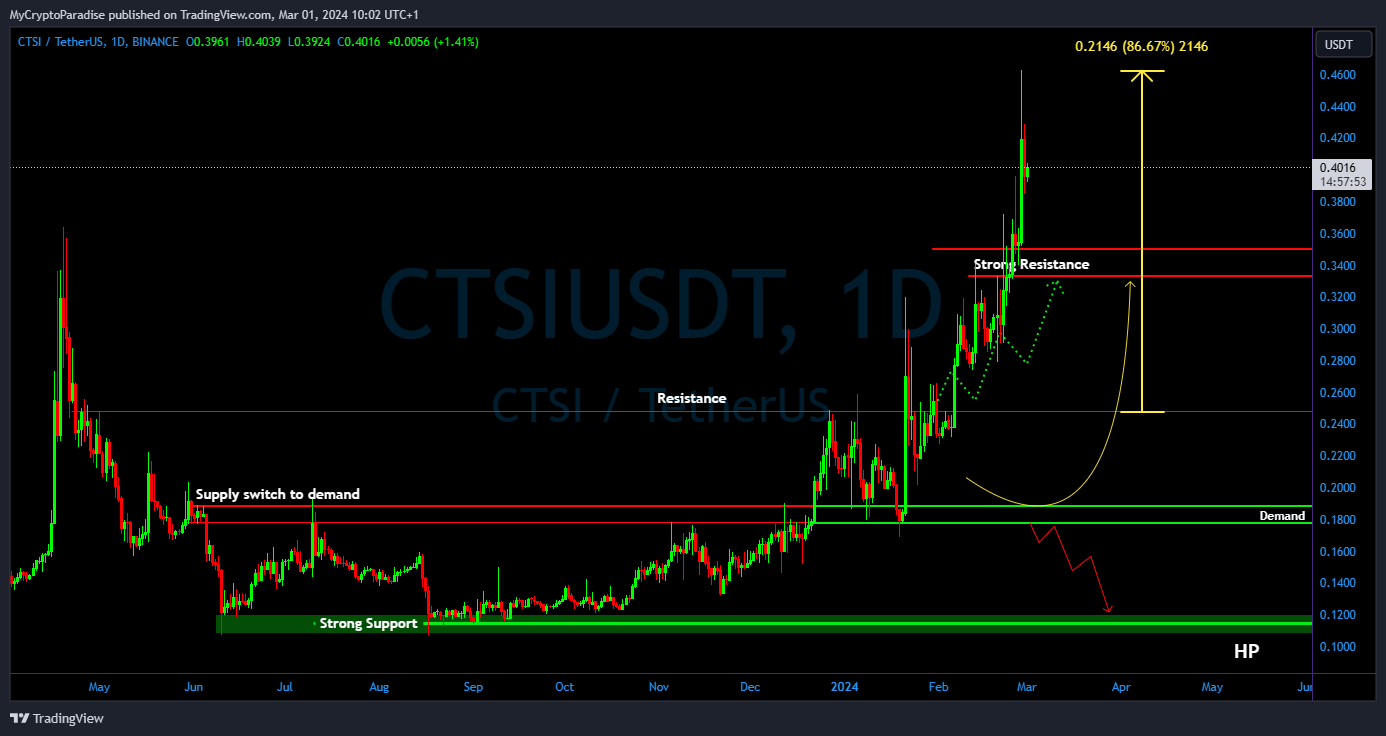 BINANCE:CTSIUSDT Chart Image by MyCryptoParadise