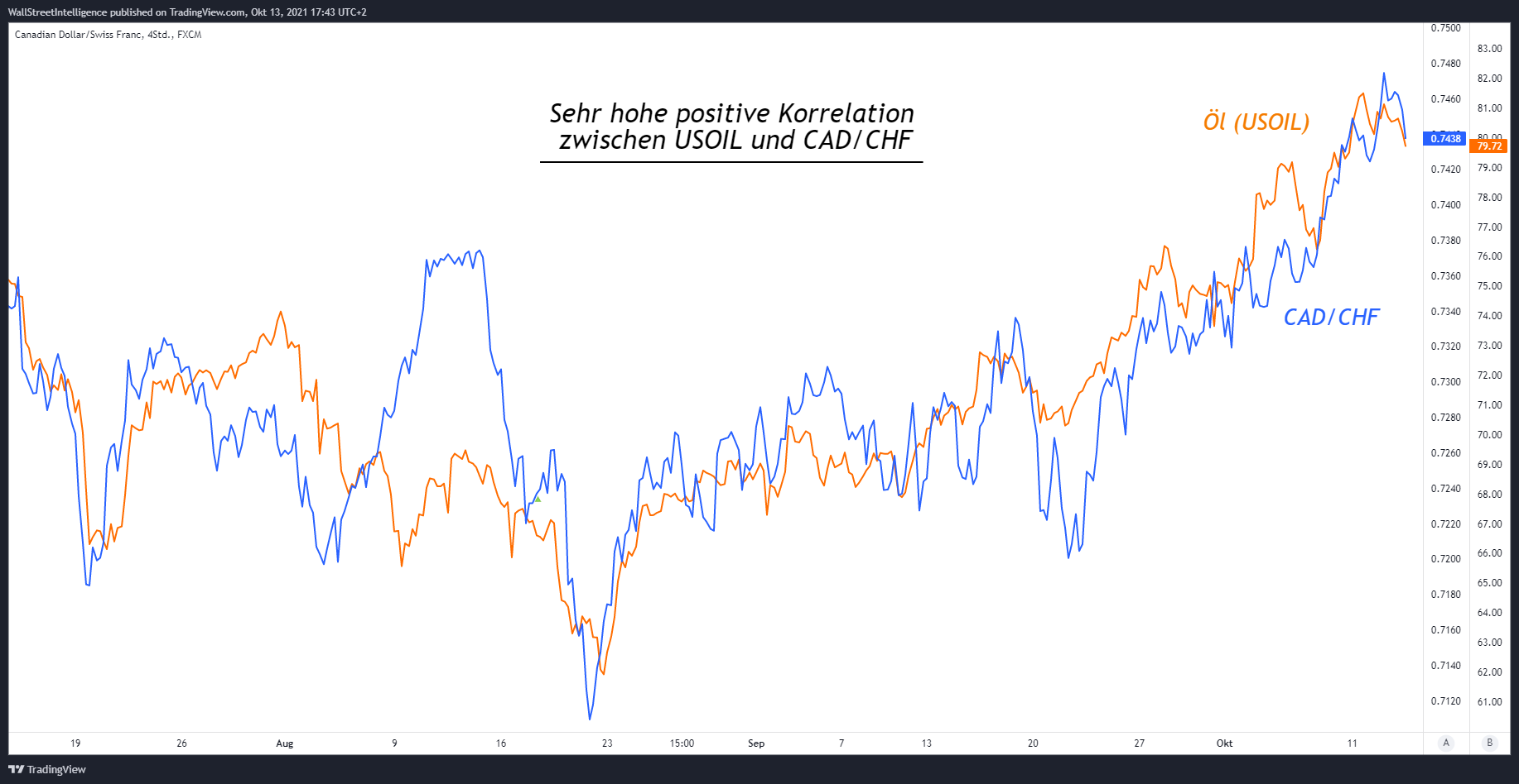 FX:CADCHF Chart Image by WSICapital