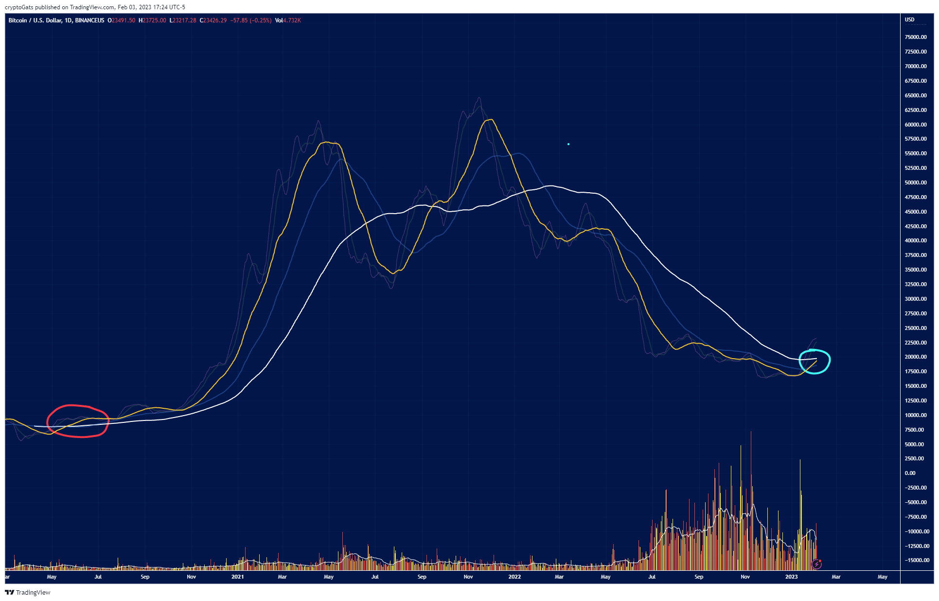 BINANCEUS:BTCUSD Chart Image by cryptoGats