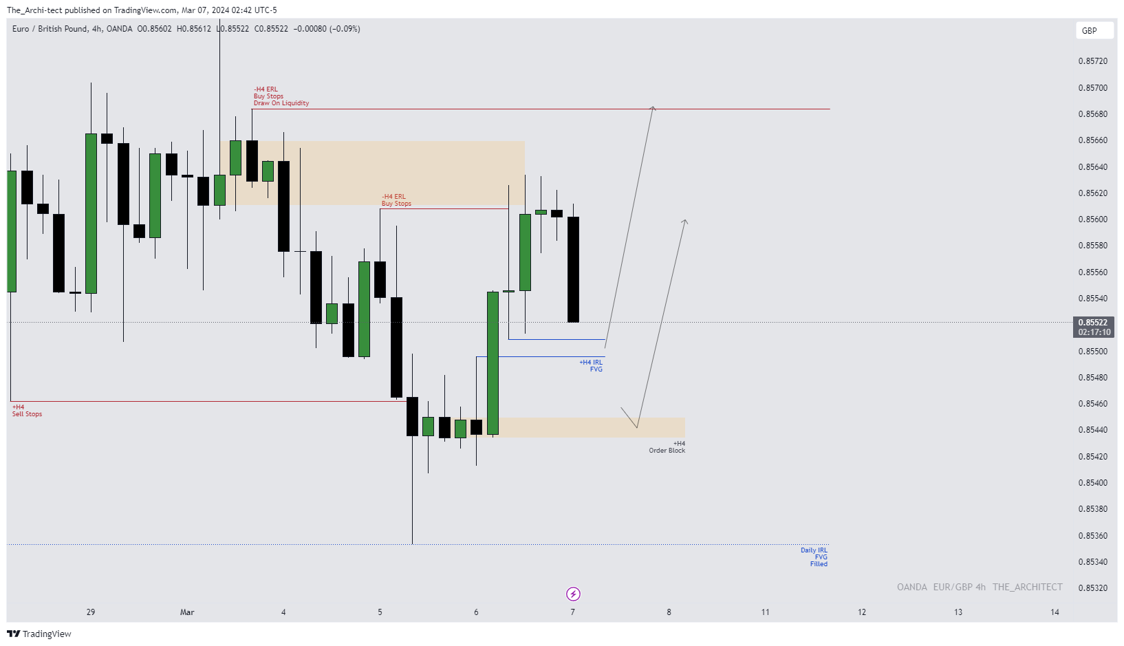 OANDA:EURGBP Chart Image by The_Archi-tect
