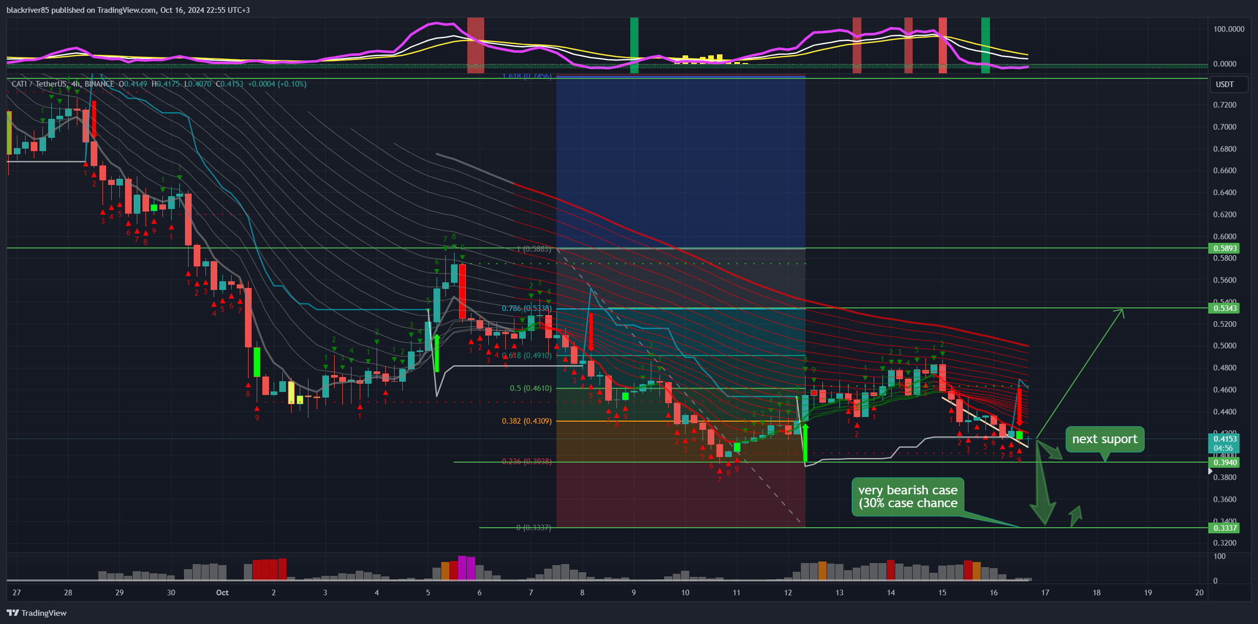 BINANCE:CATIUSDT Chart Image by blackriver85