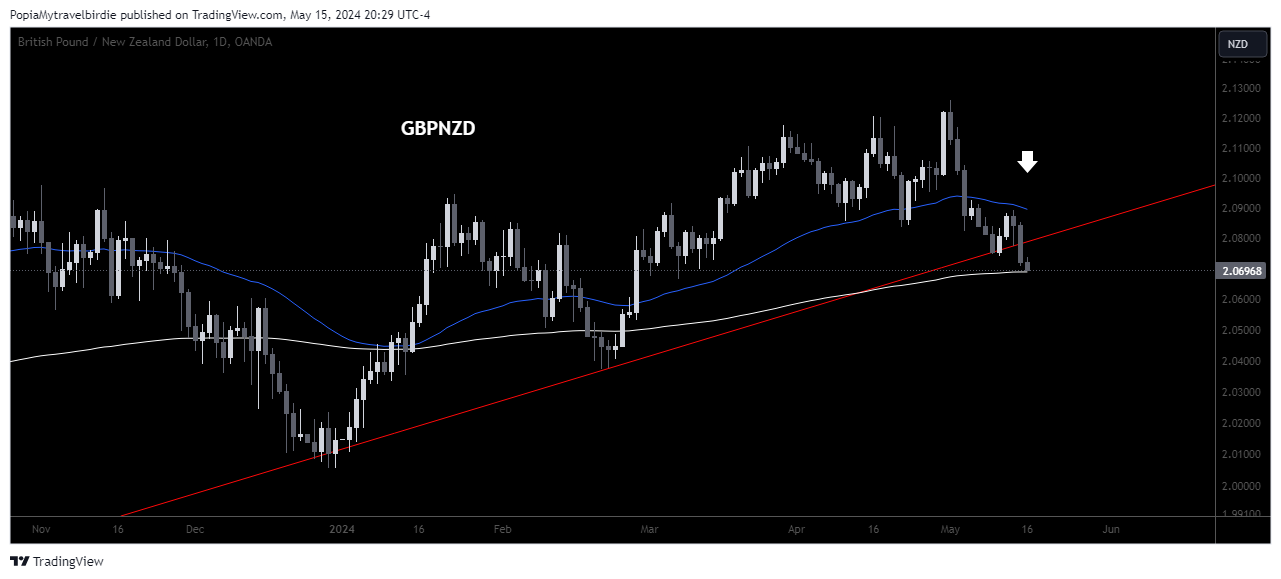 OANDA:GBPNZD Chart Image by PopiaMytravelbirdie