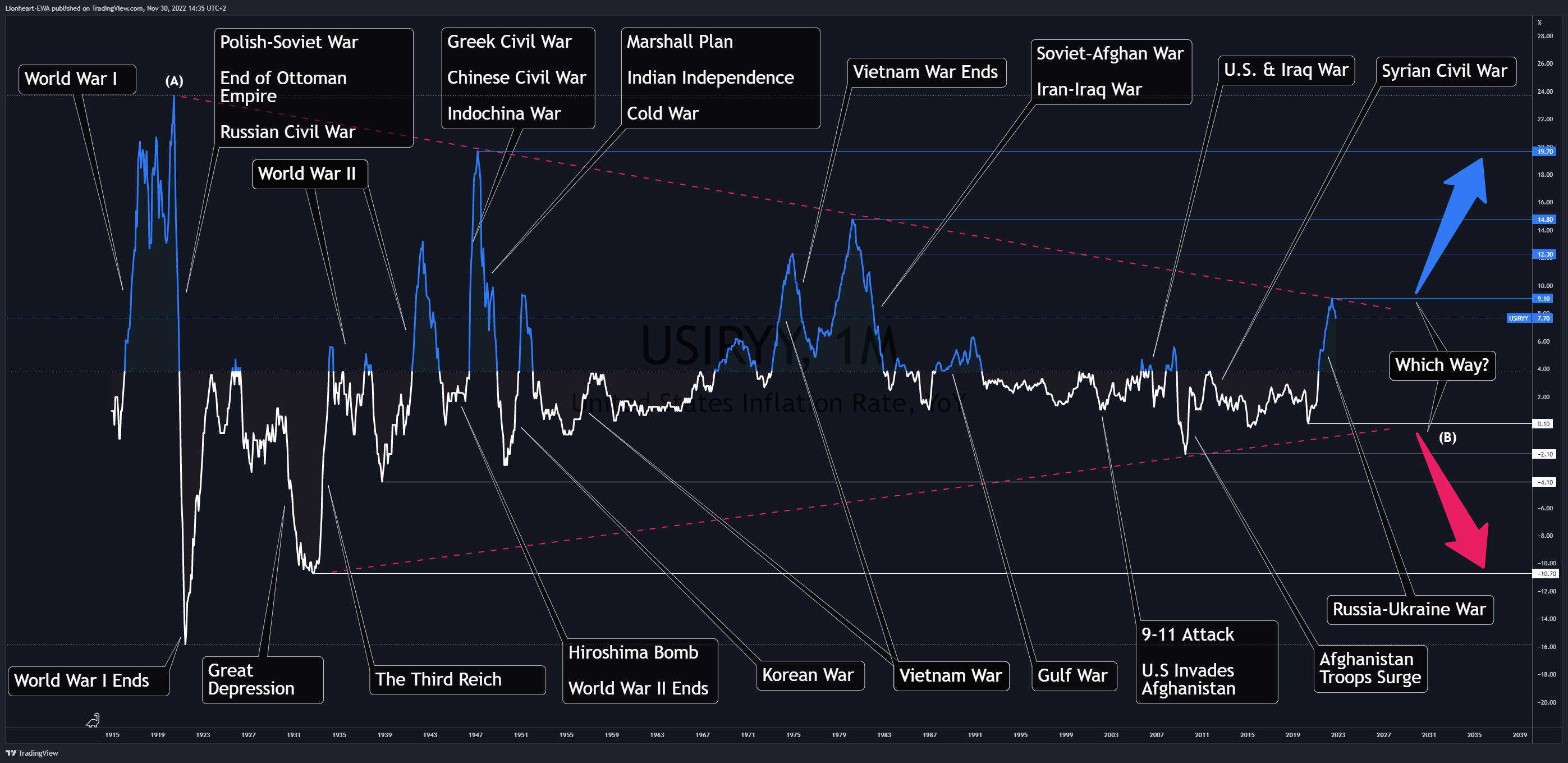 ECONOMICS:USIRYY Chart Image by EW4X