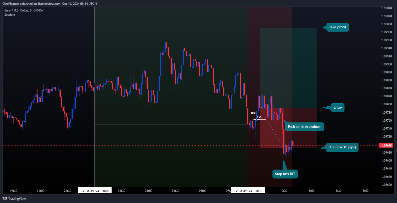 OANDA:EURUSD Chart Image by CleoFinance