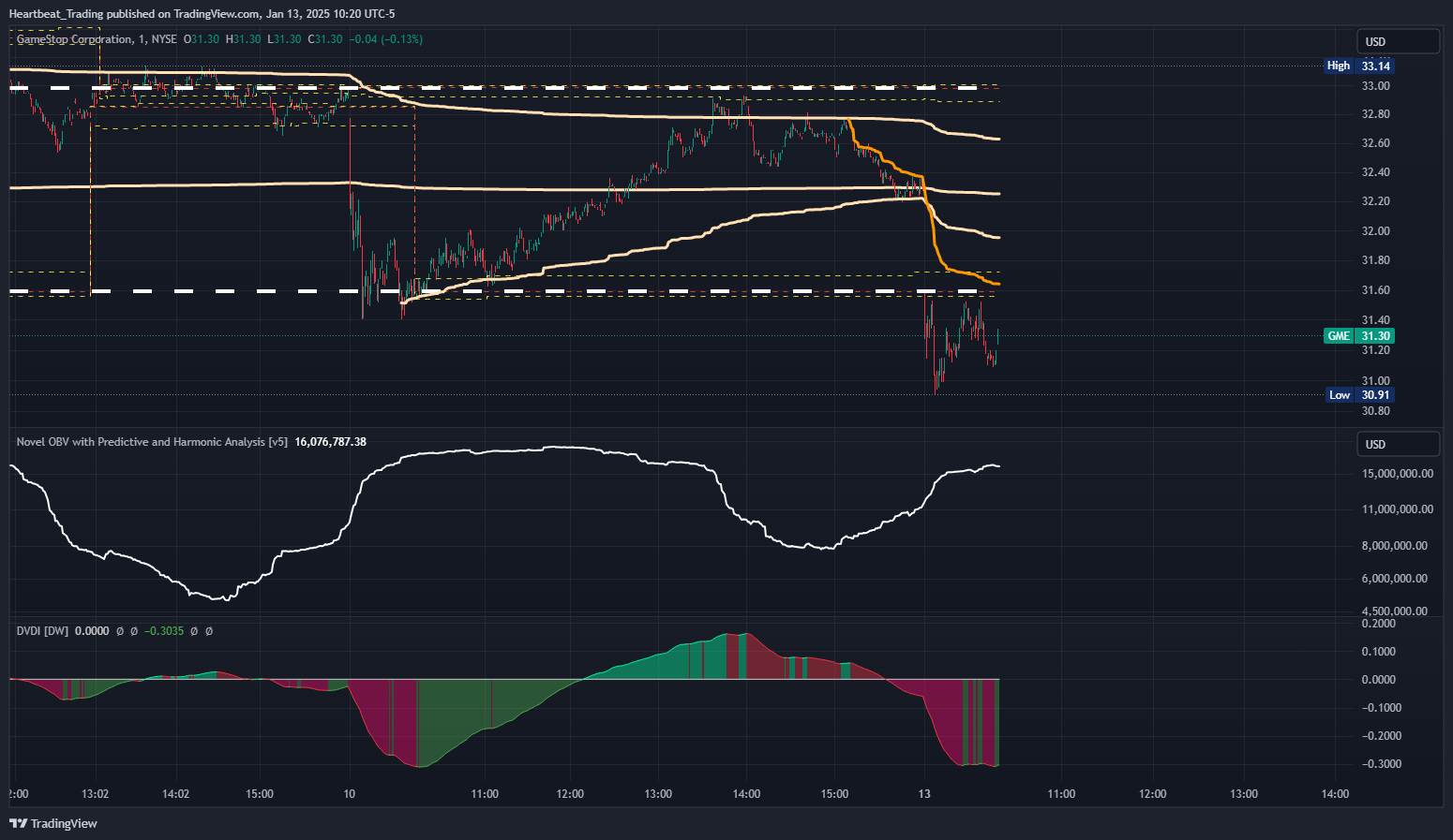 BATS:GME Chart Image by Heartbeat_Trading