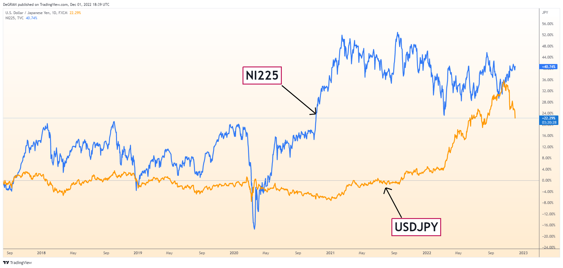 FX:USDJPY Chart Image by DeGRAM