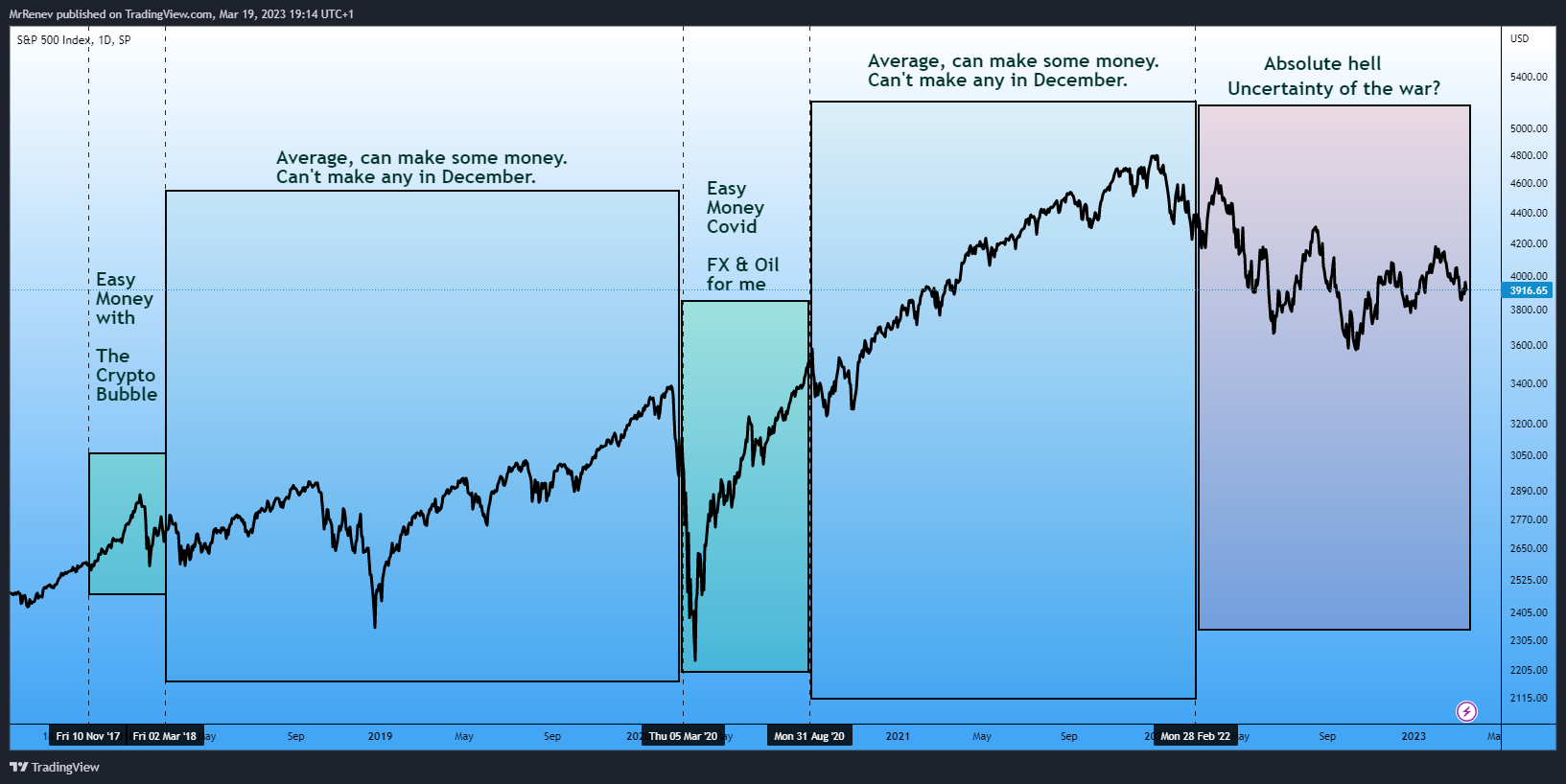 SP:SPX Chart Image by MrRenev