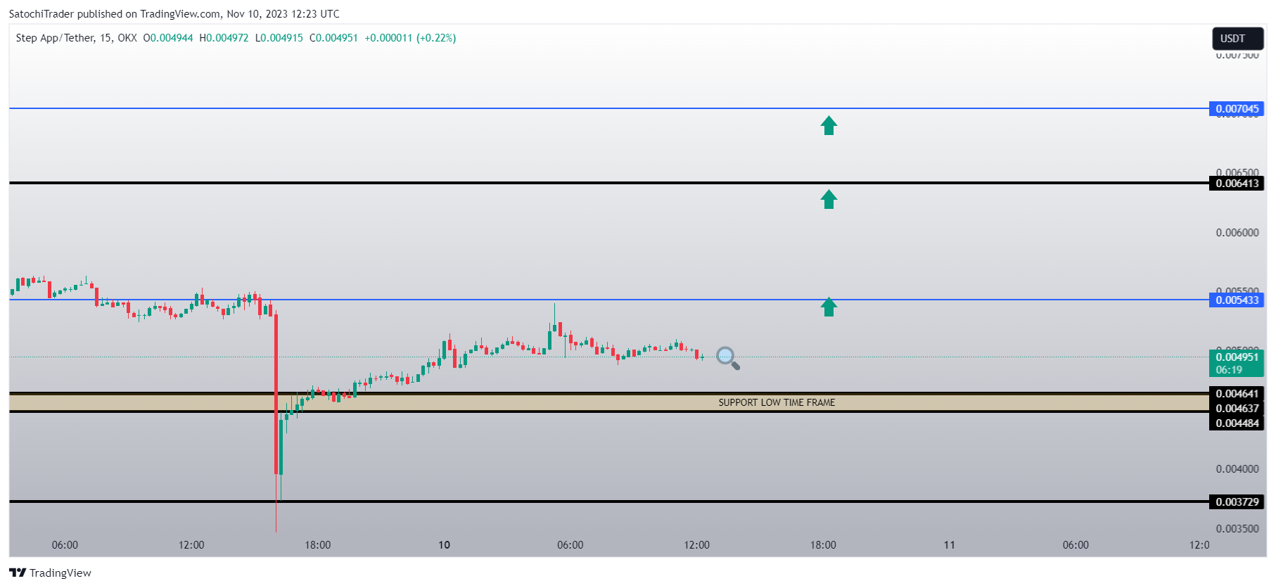 OKX:FITFIUSDT Chart Image by SatochiTrader