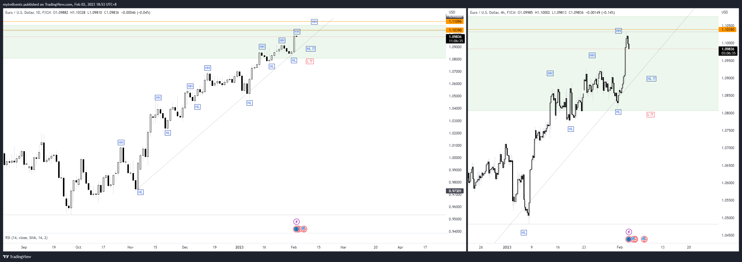 FX:EURUSD Chart Image by mytw0cents