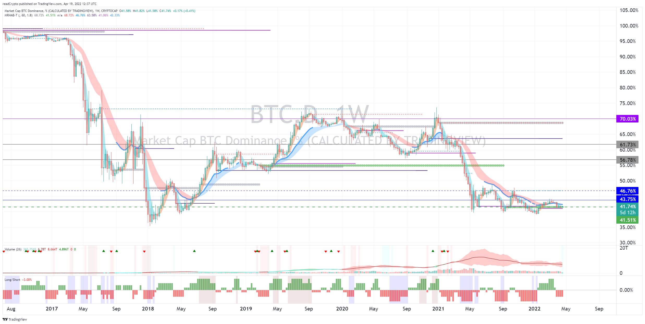 CRYPTOCAP:BTC.D Chart Image by readCrypto