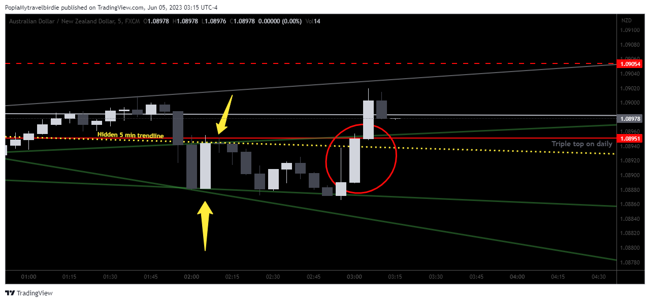 FX:AUDNZD Chart Image by PopiaMytravelbirdie