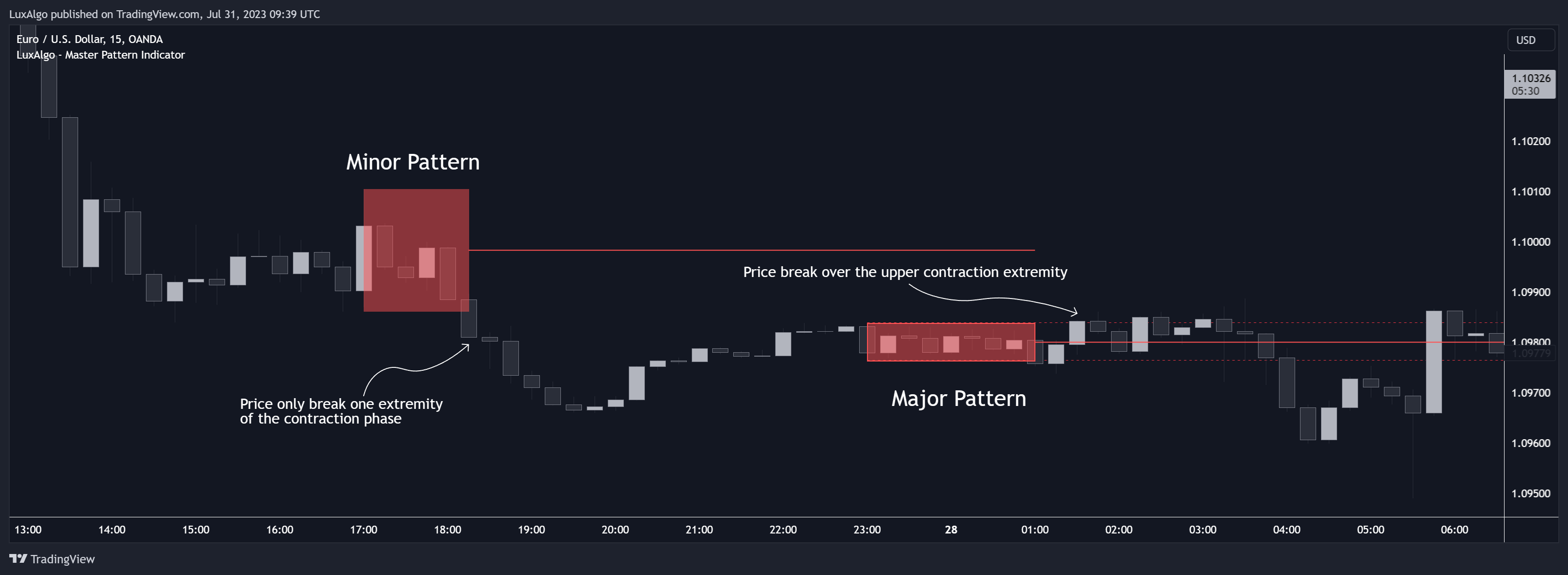 OANDA:EURUSD Chart Image by LuxAlgo