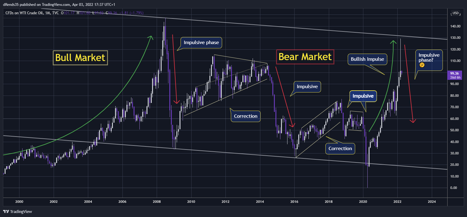 TVC:USOIL Chart Image by dRends35