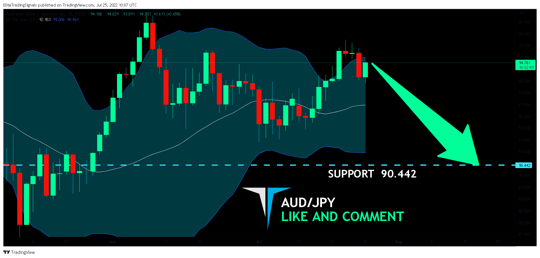 FX:AUDJPY Chart Image by EliteTradingSignals