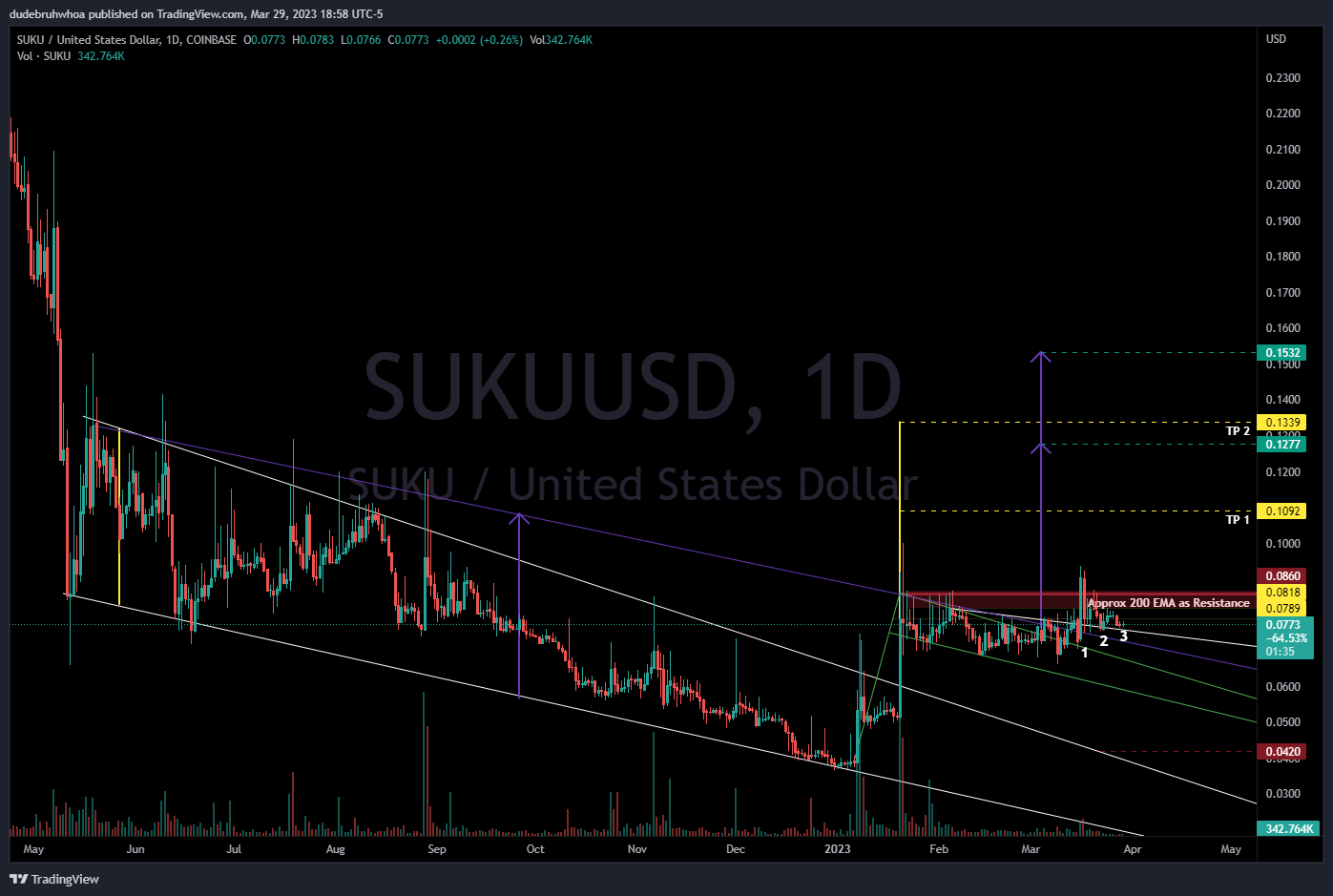 COINBASE:SUKUUSD Chart Image by dudebruhwhoa