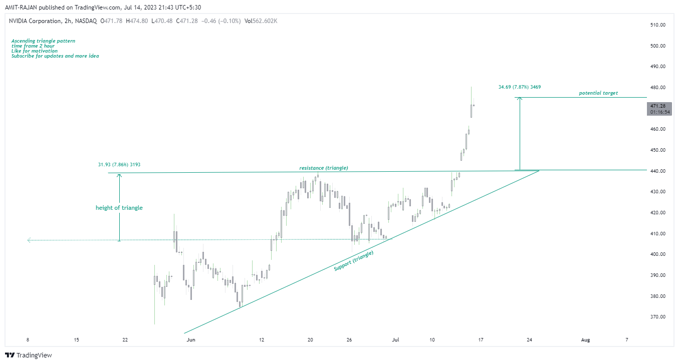 NASDAQ:NVDA Chart Image by AMIT-RAJAN