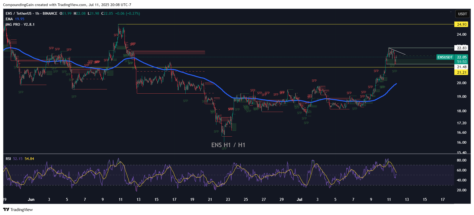 BINANCE:ENSUSDT Chart Image by CompoundingGain
