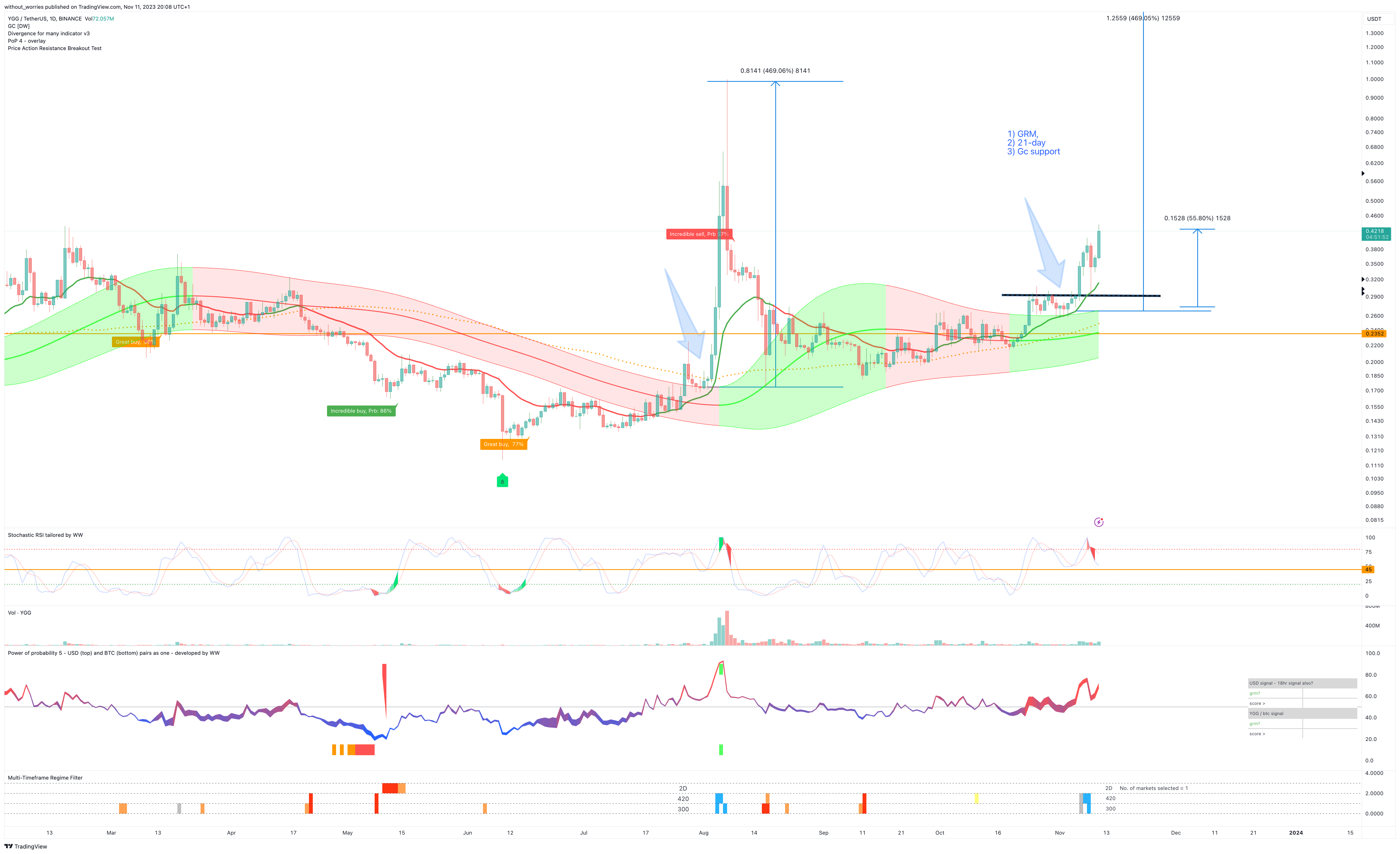 BINANCE:YGGUSDT Chart Image by without_worries