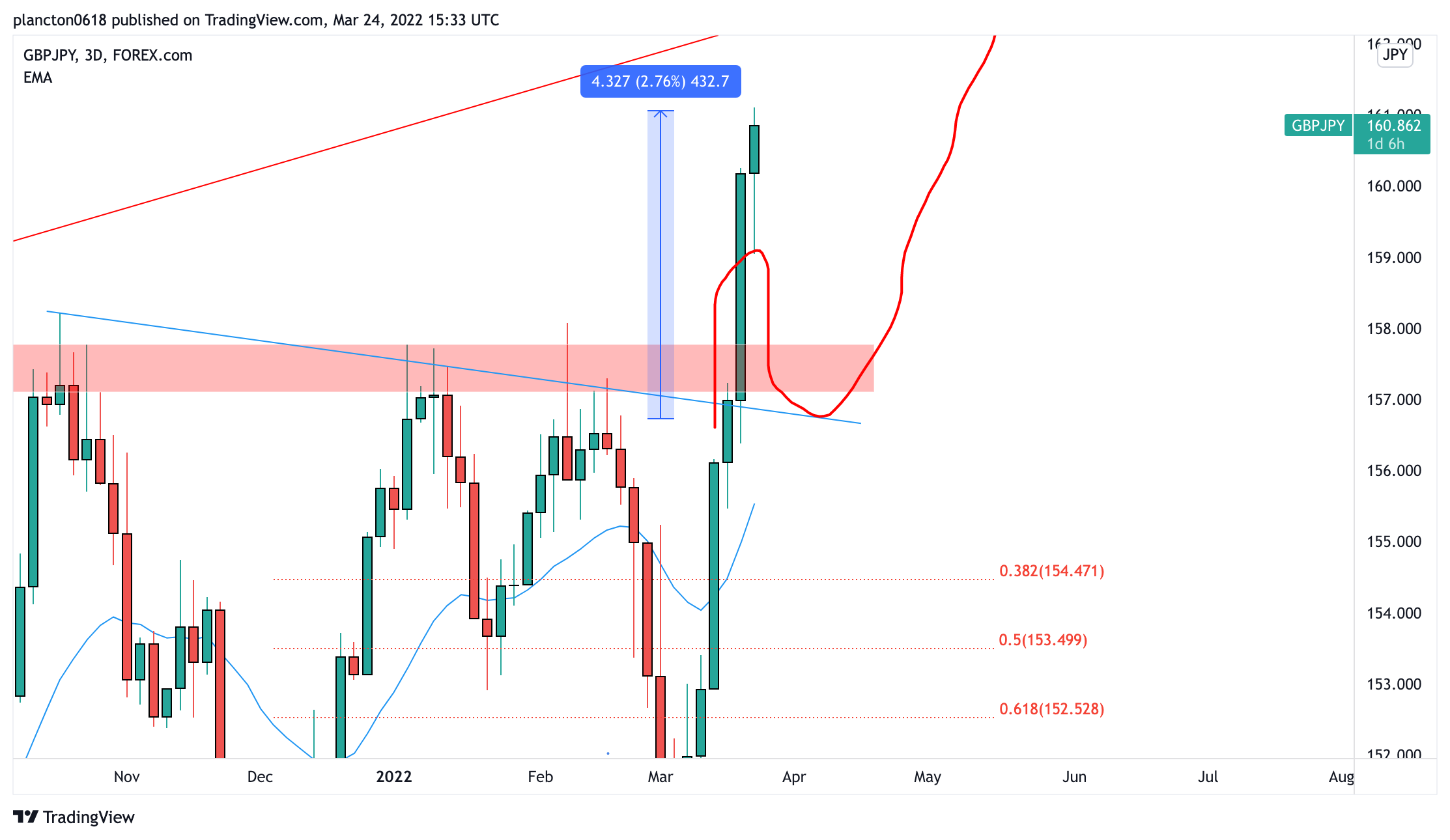 FOREXCOM:GBPJPY Chart Image by InkyGrip