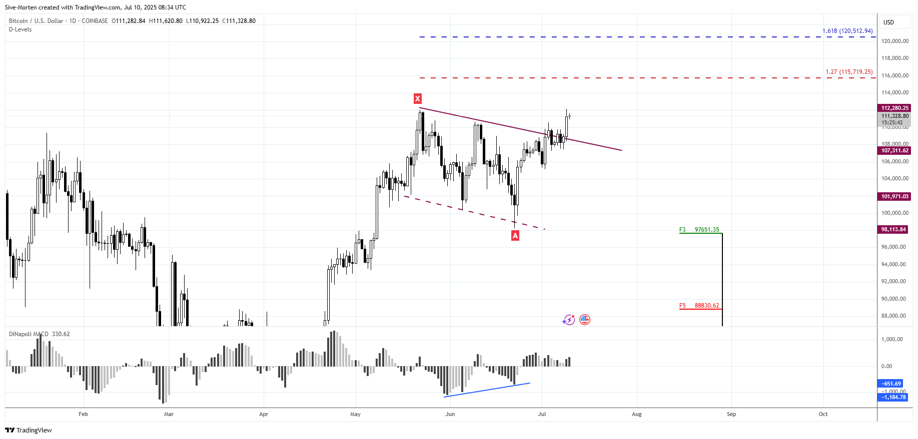 COINBASE:BTCUSD Chart Image by Sive-Morten