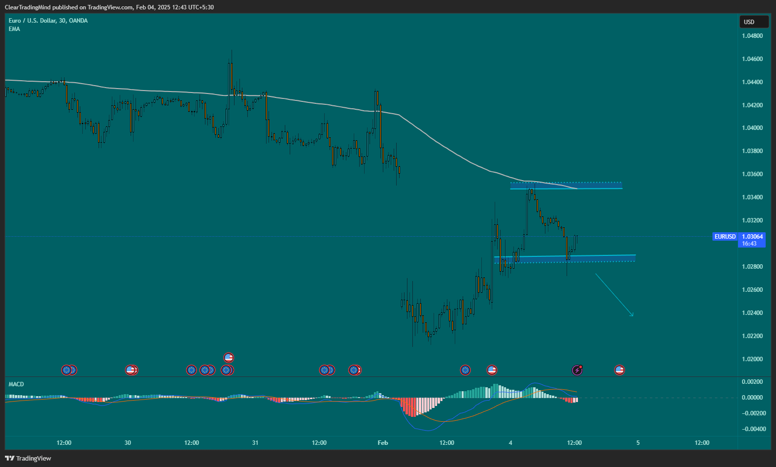 OANDA:EURUSD Chart Image by ClearTradingMind
