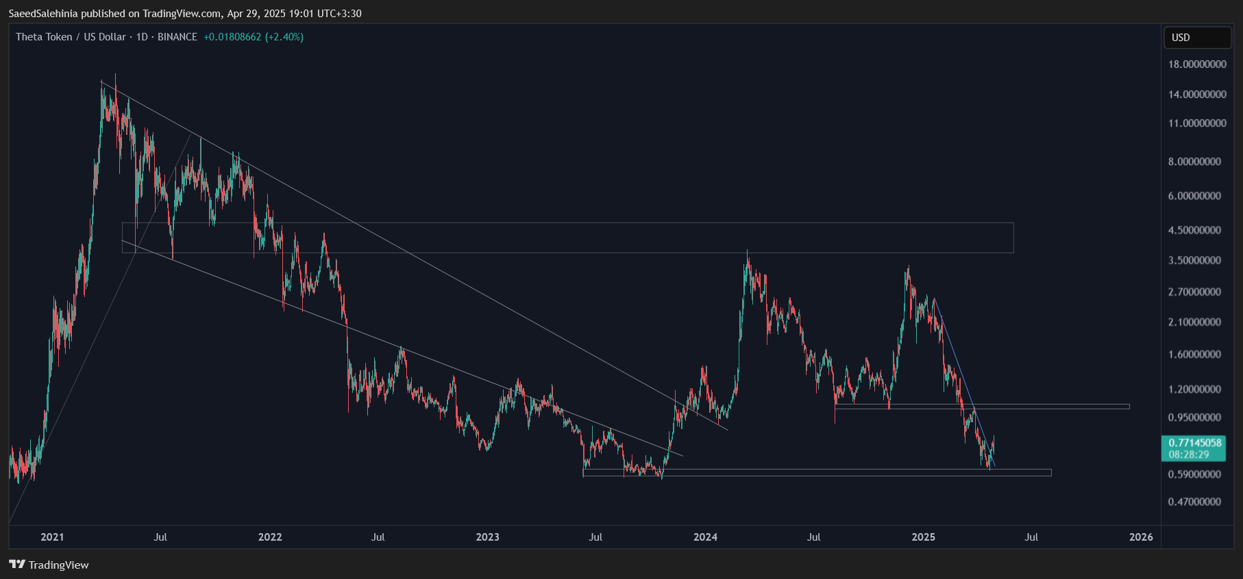 BINANCE:THETAUSD Chart Image by SaeedSalehinia