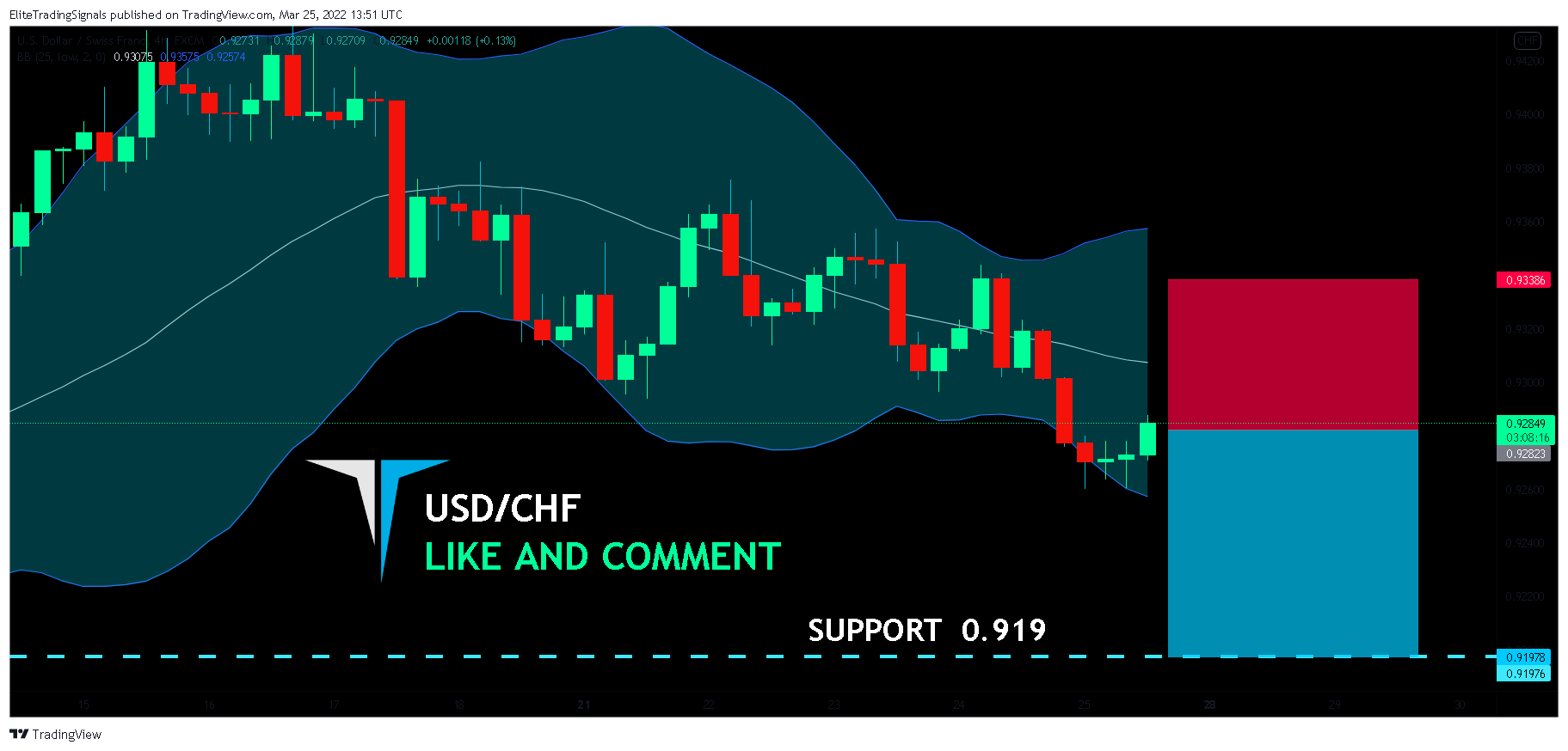 FX:USDCHF Chart Image by EliteTradingSignals