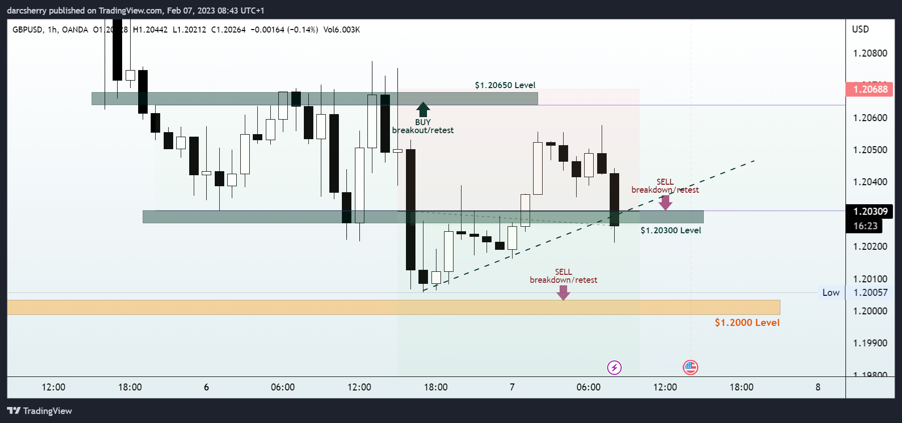 OANDA:GBPUSD Chart Image by darcsherry